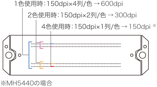 画像：1パス600dpiの高精細印刷、多色インク対応